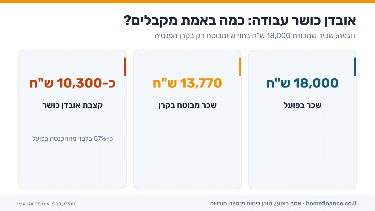 אובדן כושר עבודה: כמה באמת מקבלים? – אינפוגרפיקה | Home Finance