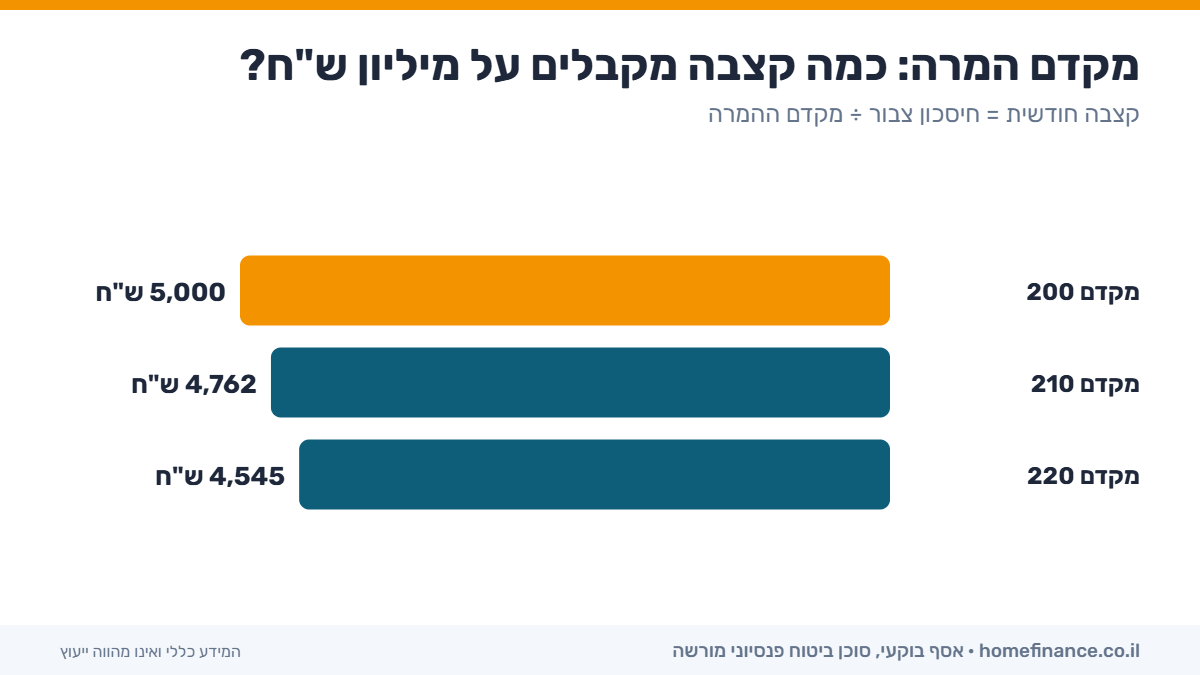 מקדם המרה: כמה קצבה מקבלים על מיליון ש"ח? – אינפוגרפיקה | Home Finance