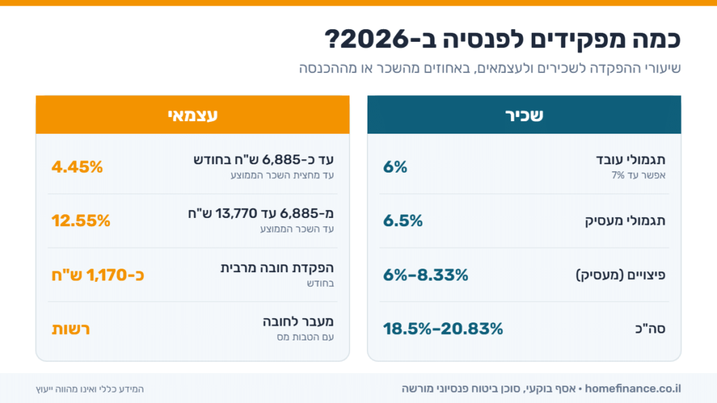 טבלת שיעורי ההפקדה לפנסיה ב-2026: שכיר (עובד 6%, מעסיק 6.5%, פיצויים) מול עצמאי (4.45% ו-12.55%)