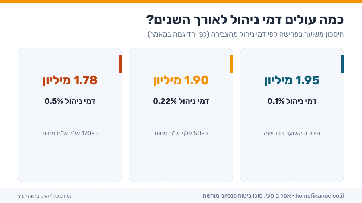 כמה עולים דמי ניהול לאורך השנים? – אינפוגרפיקה | Home Finance