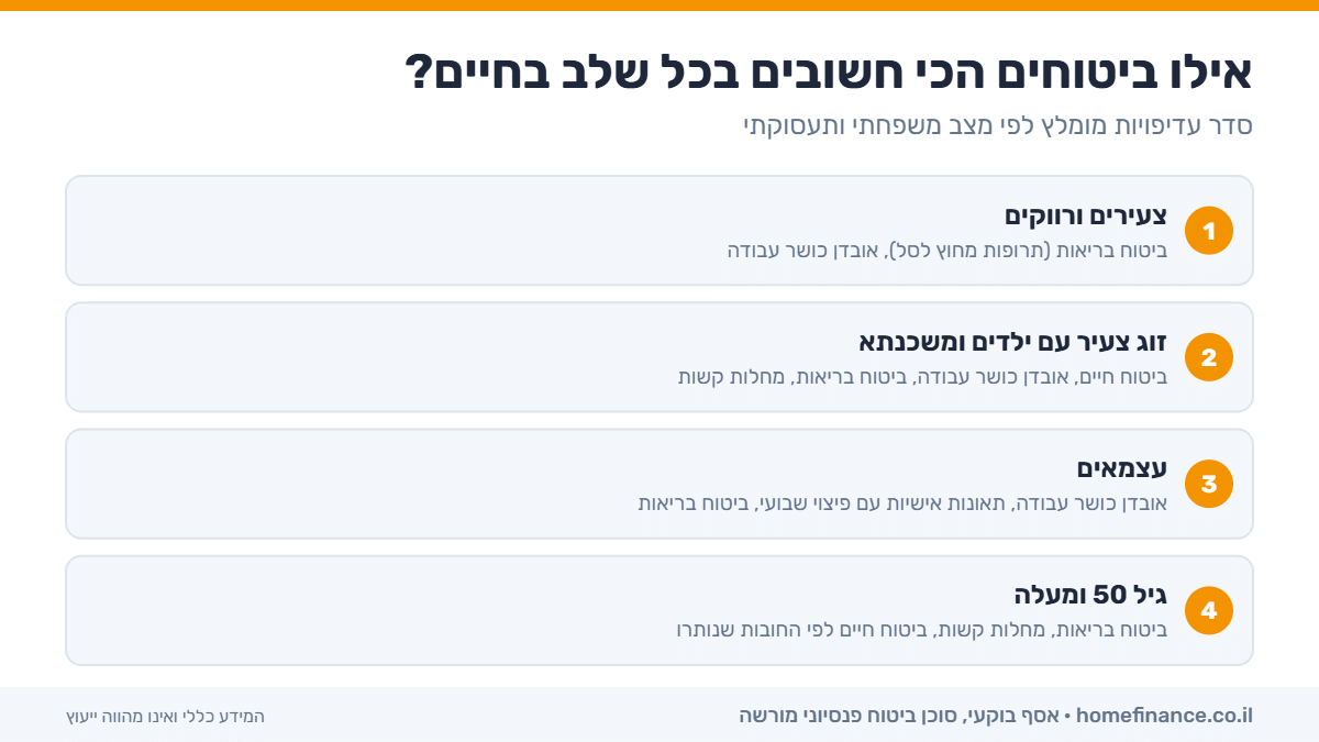 אילו ביטוחים הכי חשובים בכל שלב בחיים? – אינפוגרפיקה | Home Finance